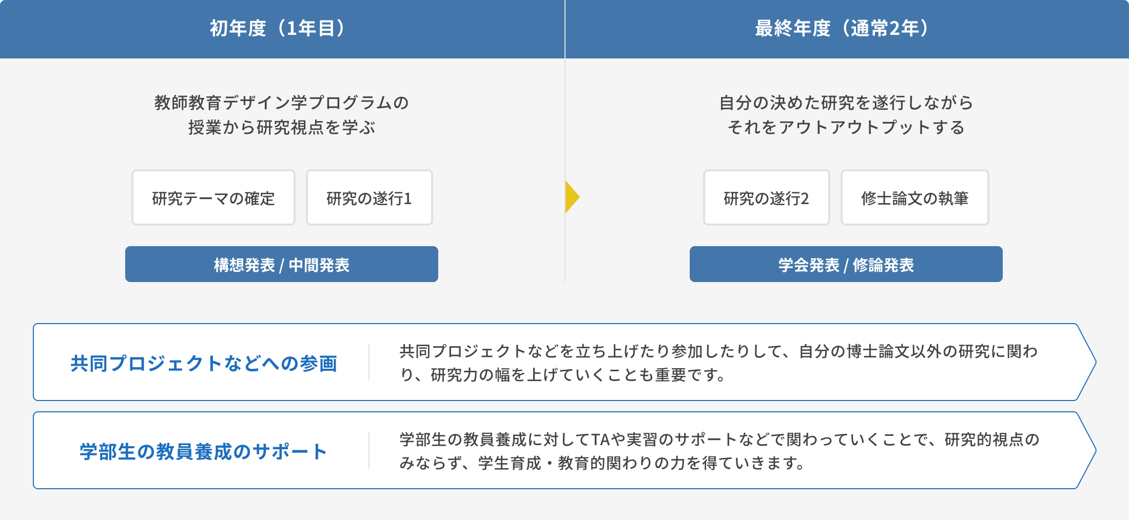 初年度（1年目）:教師教育デザイン学プログラムの授業から研究視点を学ぶ、最終年度（通常2年）:自分の決めた研究を遂行しながらそれをアウトアウトプットする、共同プロジェクトなどへの参画:共同プロジェクトなどを立ち上げたり参加したりして、自分の博士論文以外の研究に関わり、研究力の幅を上げていくことも重要です。学部生の教員養成のサポート:学部生の教員養成に対してTAや実習のサポートなどで関わっていくことで、研究的視点のみならず、学生育成・教育的関わりの力を得ていきます。