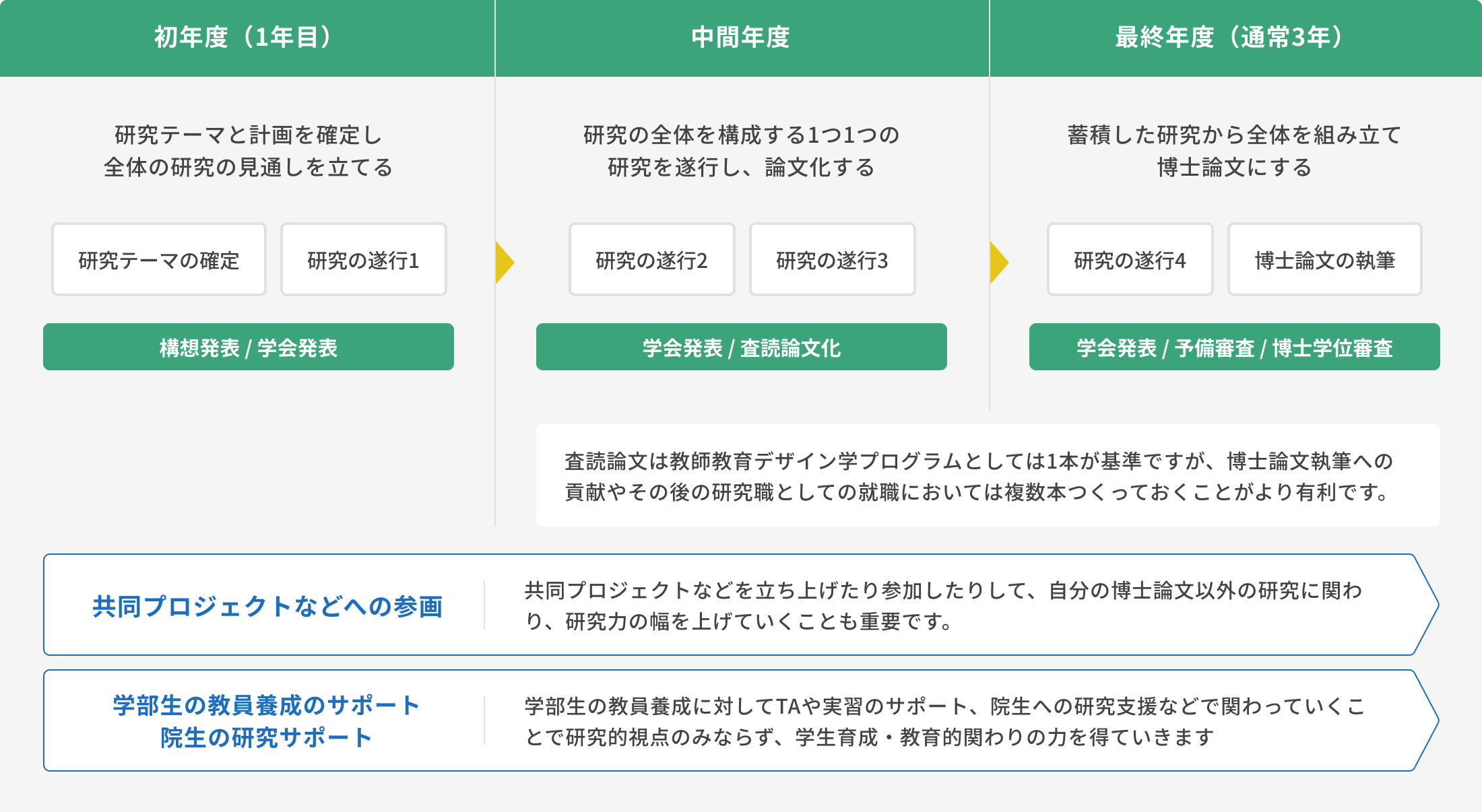 初年度（1年目）:研究テーマと計画を確定し全体の研究の見通しを立てる、中間年度:研究の全体を構成する1つ1つの研究を遂行し、論文化する、最終年度（通常3年）:蓄積した研究から全体を組み立て博士論文にする、査読論文は教師教育デザイン学プログラムとしては1本が基準ですが、博士論文執筆への貢献やその後の研究職としての就職においては複数本つくっておくことがより有利です。共同プロジェクトなどへの参画:共同プロジェクトなどを立ち上げたり参加したりして、自分の博士論文以外の研究に関わり、研究力の幅を上げていくことも重要です。学部生の教員養成のサポート院生の研究サポート:学部生の教員養成に対してTAや実習のサポート、院生への研究支援などで関わっていくことで研究的視点のみならず、学生育成・教育的関わりの力を得ていきます